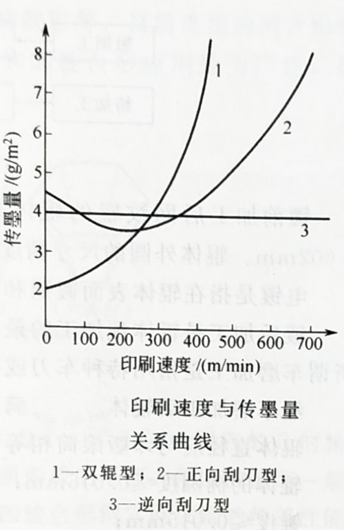 柔性版印刷機的主要部件